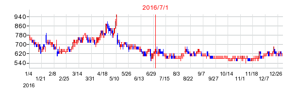 ＮＥＷ　ＡＲＴ　ＨＯＬＤＩＮＧＳの商号変更時株価チャート