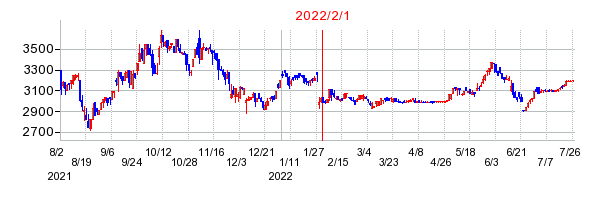 ＮＡＴＴＹ　ＳＷＡＮＫＹ　ホールディングスの商号変更時株価チャート