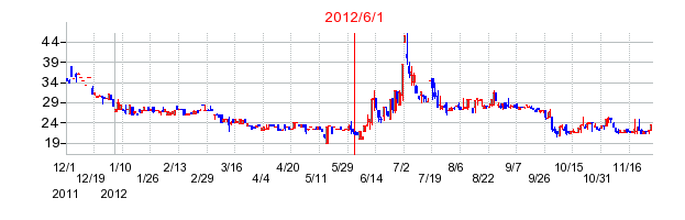 石山Ｇａｔｅｗａｙ　Ｈｏｌｄｉｎｇｓの商号変更時株価チャート