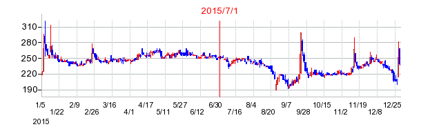 モリテックスの商号変更時株価チャート