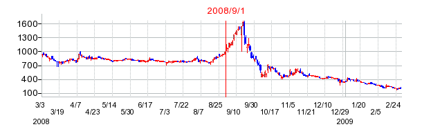 東京衡機の商号変更時株価チャート