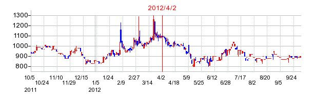 セコニックの商号変更時株価チャート