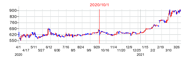 リズムの商号変更時株価チャート
