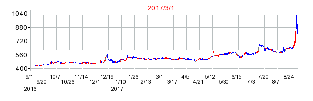 平山ホールディングスの商号変更時株価チャート