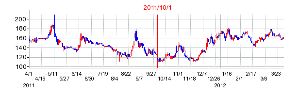 マーベラスの商号変更時株価チャート