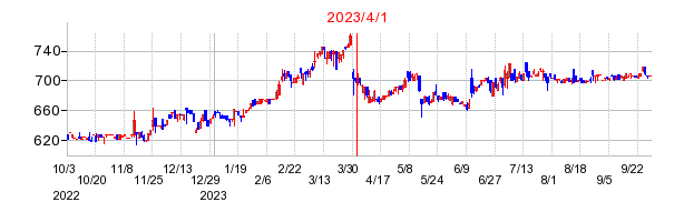 竹田ｉＰホールディングスの商号変更時株価チャート