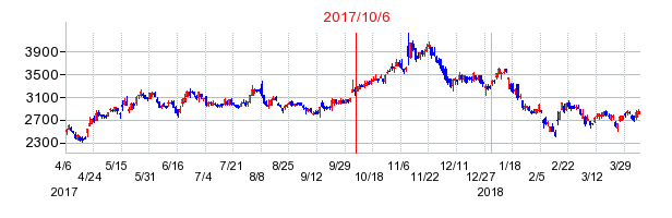 ＮＩＳＳＨＡの商号変更時株価チャート