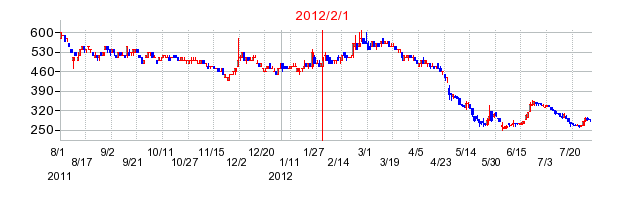 TASAKIの商号変更時株価チャート