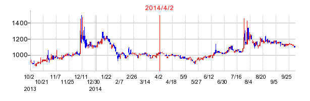 日本アイ・エス・ケイの商号変更時株価チャート