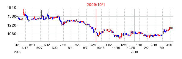グローブライドの商号変更時株価チャート