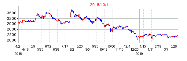 バルカーの商号変更時株価チャート