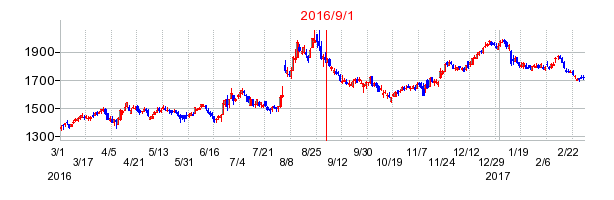 ファミリーマートの商号変更時株価チャート