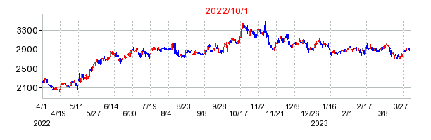セイコーグループの商号変更時株価チャート