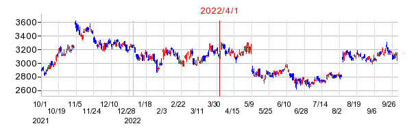 ＢＩＰＲＯＧＹの商号変更時株価チャート