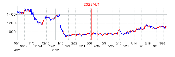 三愛オブリの商号変更時株価チャート