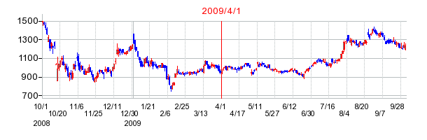 東邦ホールディングスの商号変更時株価チャート
