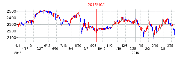 シナネンホールディングスの商号変更時株価チャート