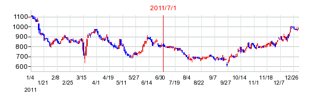 アデランスの商号変更時株価チャート