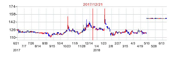さが美グループホールディングスの商号変更時株価チャート