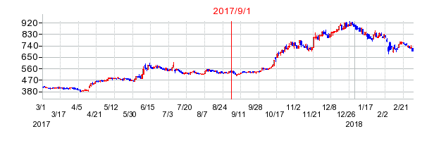 ＭｒＭａｘＨＤの商号変更時株価チャート