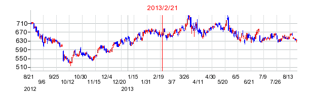 ユニーグループ・ホールディングスの商号変更時株価チャート
