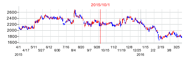 ゼビオホールディングスの商号変更時株価チャート