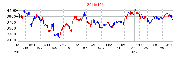 東京センチュリーの商号変更時株価チャート