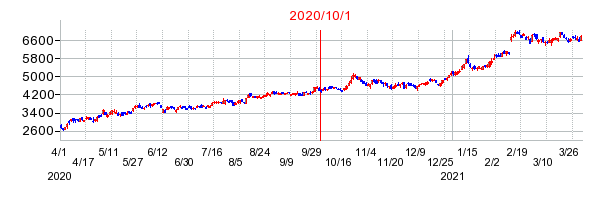ジャフコ　グループの商号変更時株価チャート