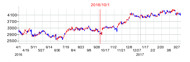 ＳＯＭＰＯホールディングスの商号変更時株価チャート