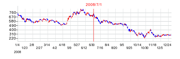 マネックスグループの商号変更時株価チャート