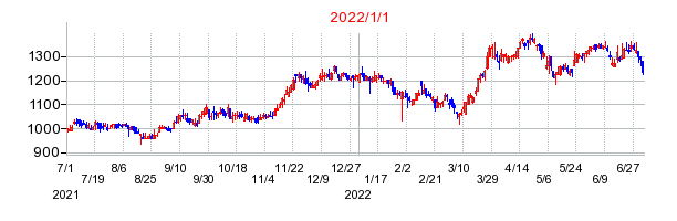 ＨＳホールディングスの商号変更時株価チャート