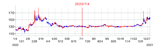 日産証券グループの商号変更時株価チャート