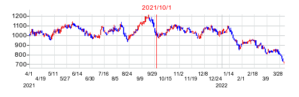 アイザワ証券グループの商号変更時株価チャート