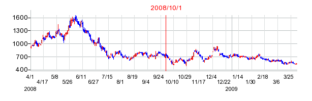 マネーパートナーズグループの商号変更時株価チャート