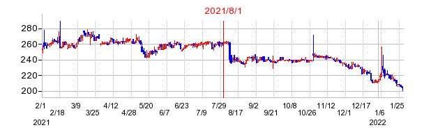 フジトミ証券の商号変更時株価チャート