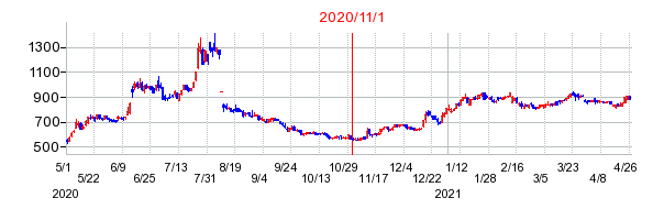 豊トラスティ証券の商号変更時株価チャート