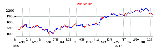 第一生命ホールディングスの商号変更時株価チャート
