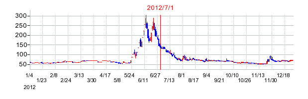 GFAの商号変更時株価チャート