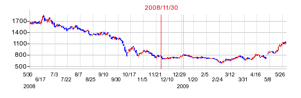 NECキャピタルソリューションの商号変更時株価チャート