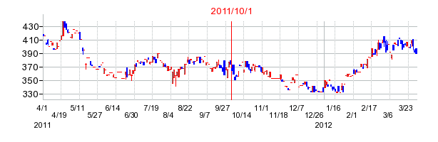京阪神ビルディングの商号変更時株価チャート