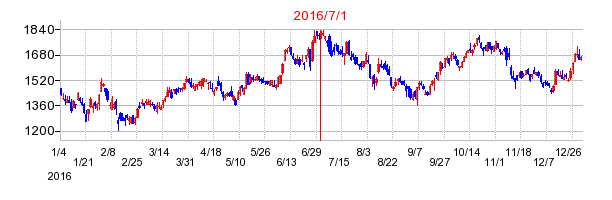 リログループの商号変更時株価チャート