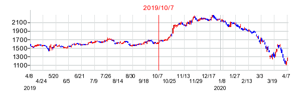 エスリードの商号変更時株価チャート