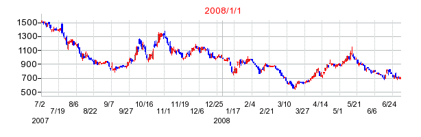 レーサムの商号変更時株価チャート