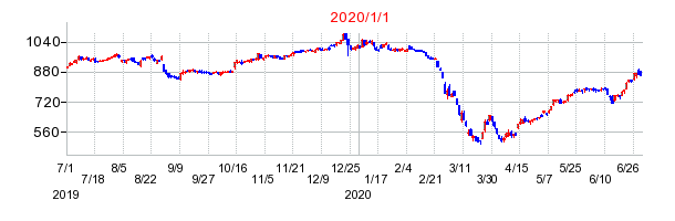 ＡＶＡＮＴＩＡの商号変更時株価チャート