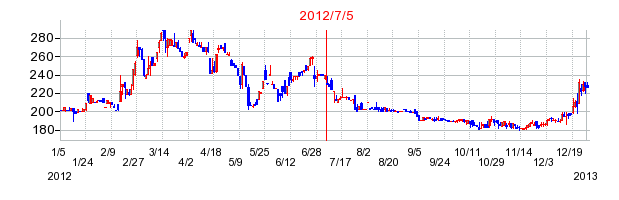 青山財産ネットワークスの商号変更時株価チャート