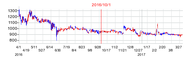 グローム・ホールディングスの商号変更時株価チャート