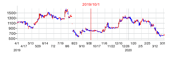 グローム・ホールディングスの商号変更時株価チャート