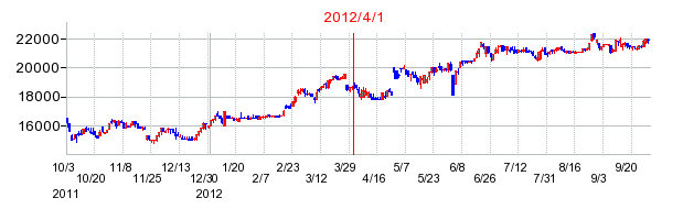 ジャパン・ホテル・リート投資法人 投資証券の商号変更時株価チャート