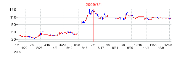 SBIライフリビングの商号変更時株価チャート