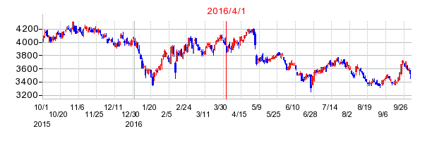 京阪ホールディングスの商号変更時株価チャート